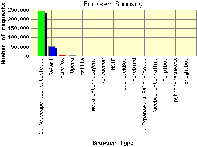 Browser Summary: Number of requests by Browser Type.