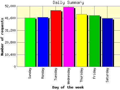 Daily Summary: Number of requests by Day of the week.