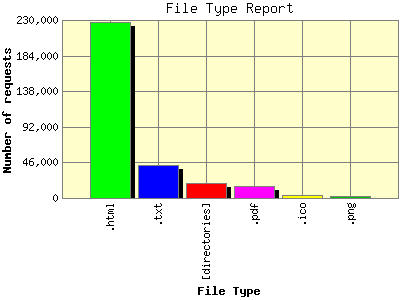 File Type Report: Number of requests by File Type.