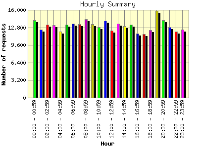 Hourly Summary: Number of requests by Hour.