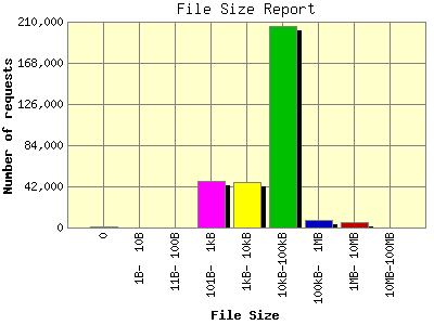 File Size Report: Number of requests by File Size.