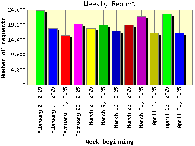 Weekly Report: Number of requests by Week beginning.